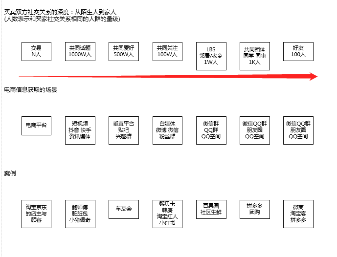 先有社交才有互联网：颠覆中的社交电商 | 腾研识者